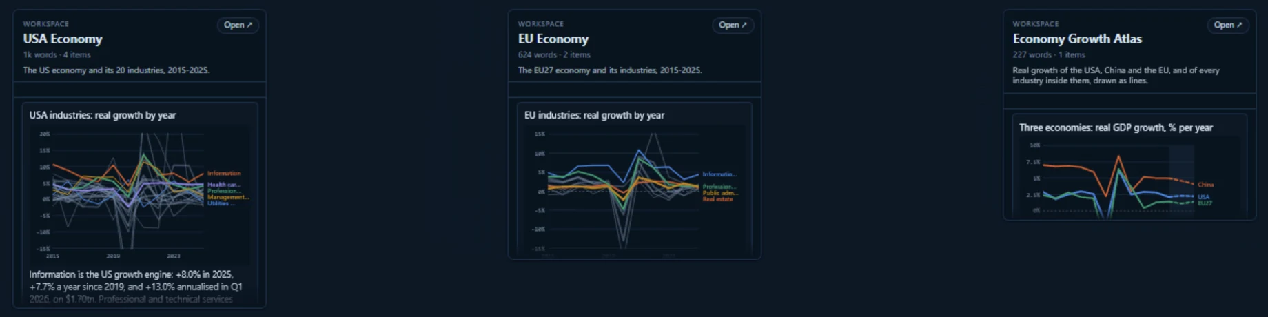 Three workspace columns in the knowledge visualiser: USA Economy and EU Economy, each with a line graph of industry growth by year, and Economy Growth Atlas with the real GDP growth of China, the USA and the EU.